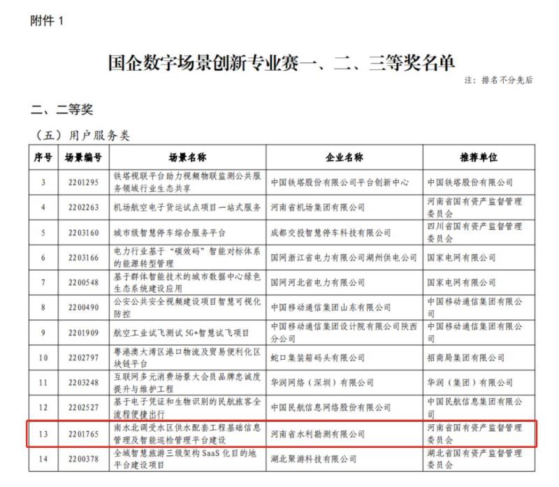 河南省水利勘測有限公司榮獲首屆“國企數字場景創新專業賽”二等獎 河南省水利勘測有限公司榮獲首屆“國企數字場景創新專業賽”二等獎